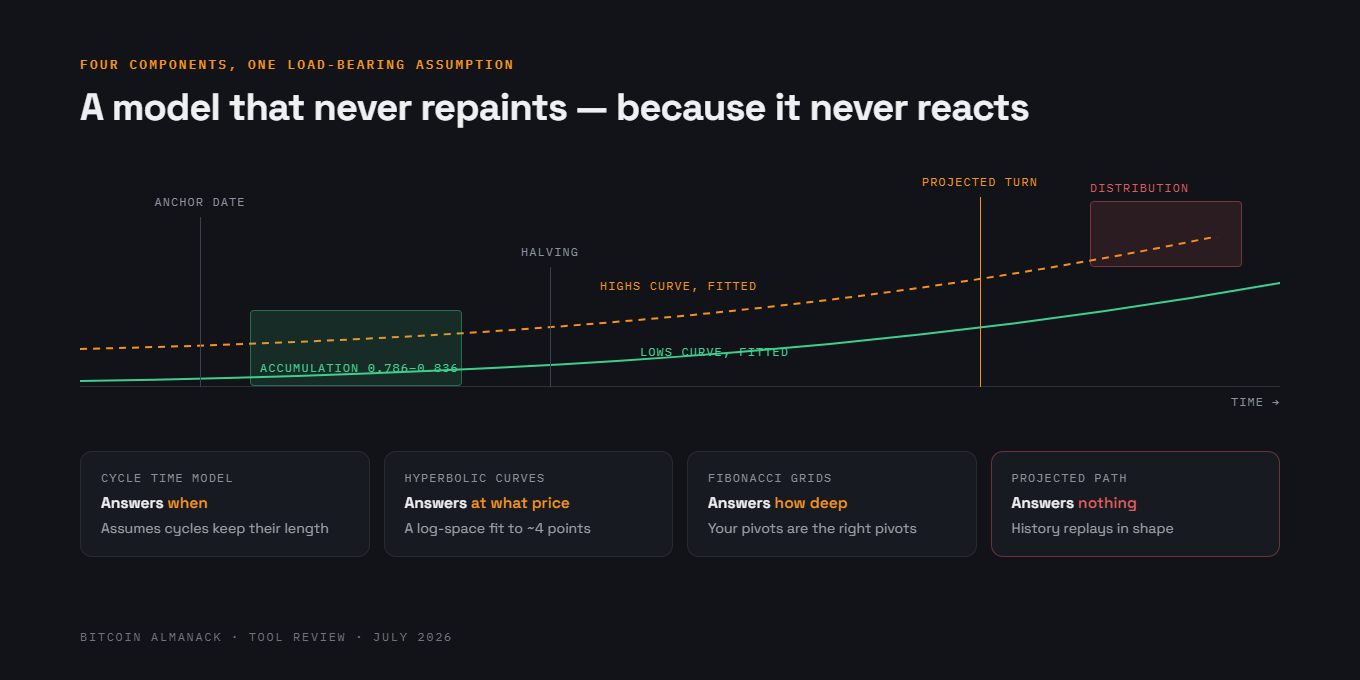 Bitcoin Almanac Indicator Review: Cycle Model, Honestly — hero image