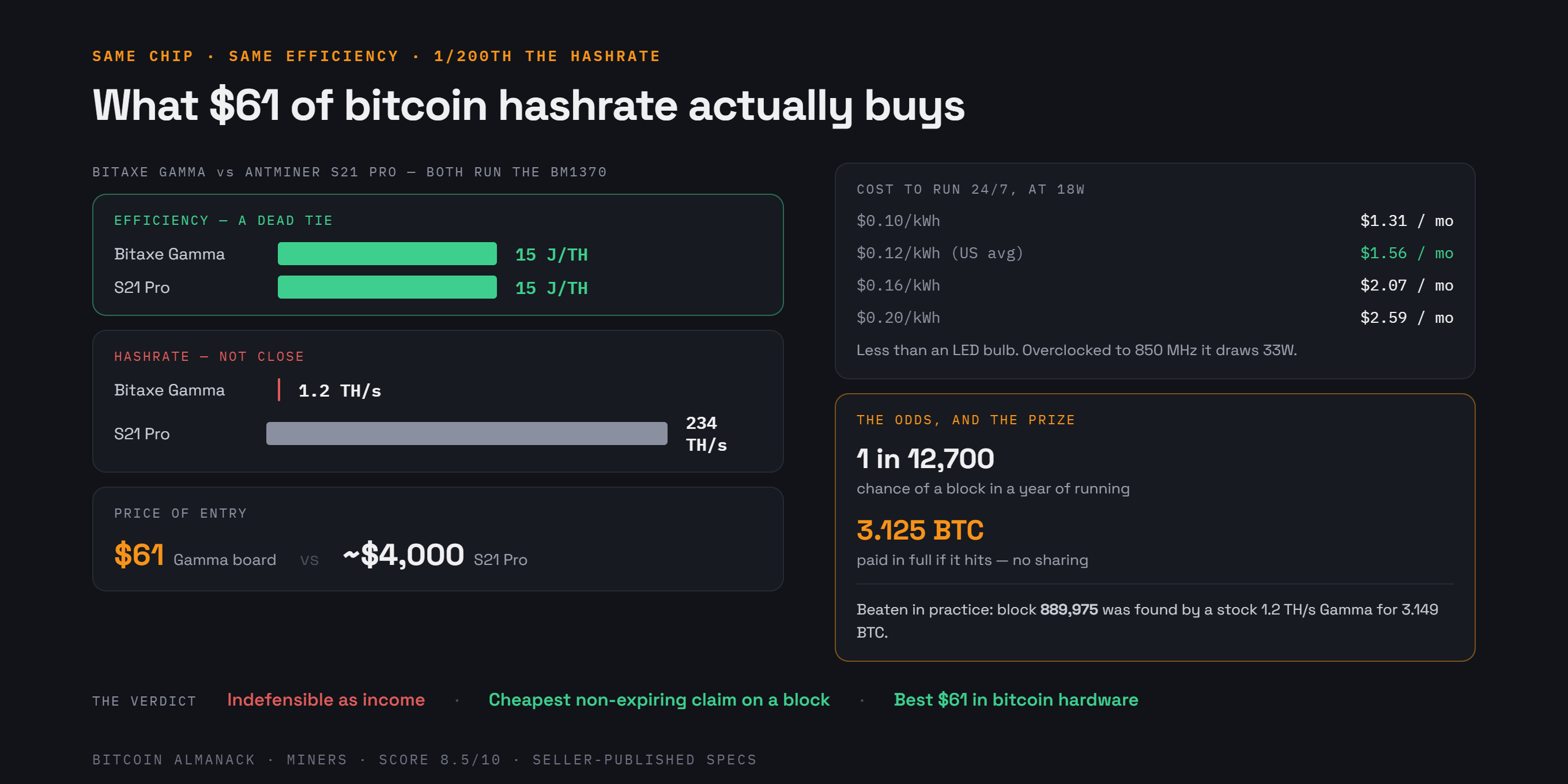 Bitaxe Gamma Review (2026): The $61 Lottery Ticket That Teaches — hero image