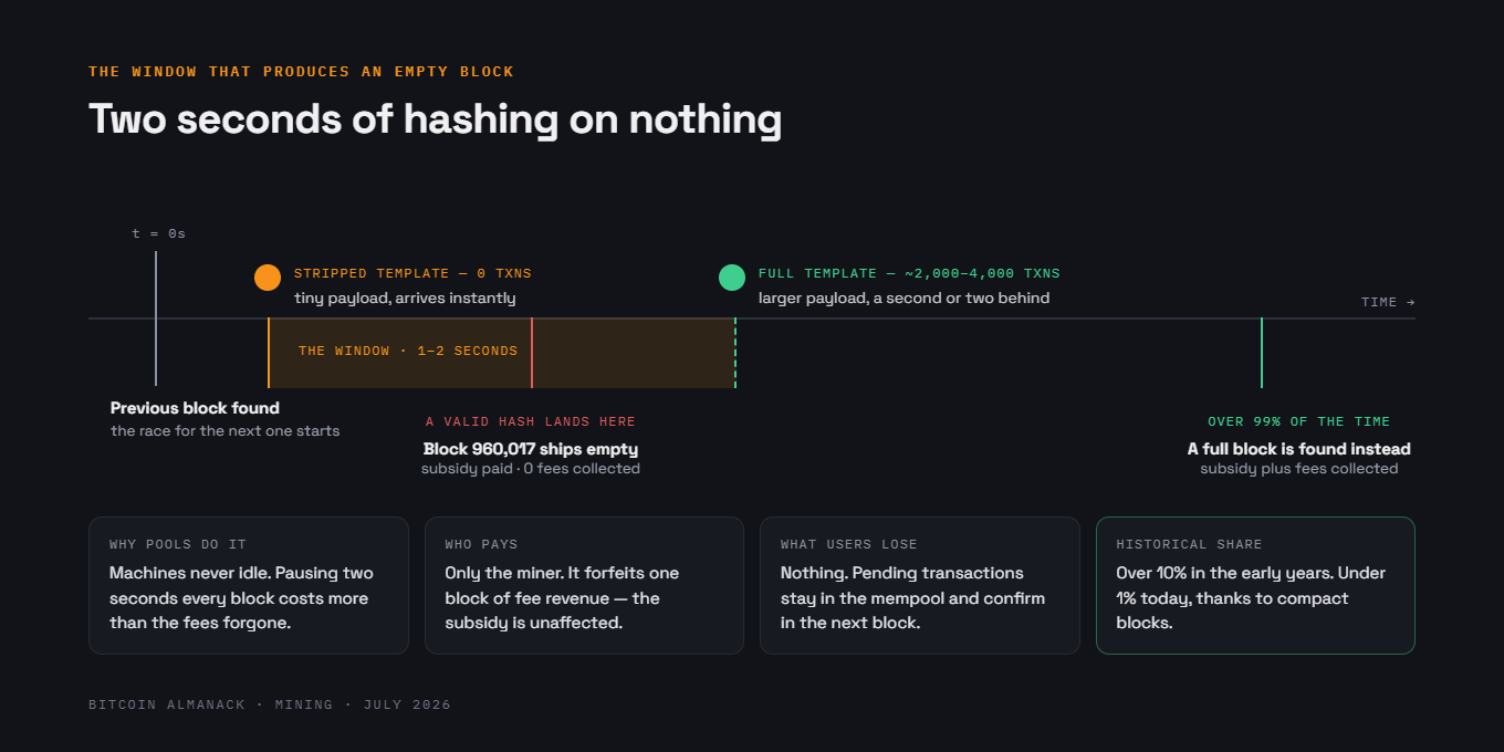Empty Block 960,017: Why a Miner Collected Zero Fees — hero image