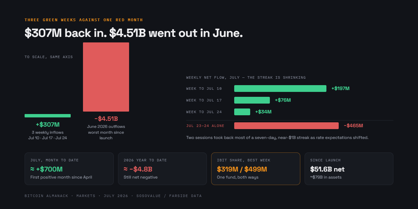 Bitcoin ETF Flows: Three Green Weeks, 7% of June Back — hero image