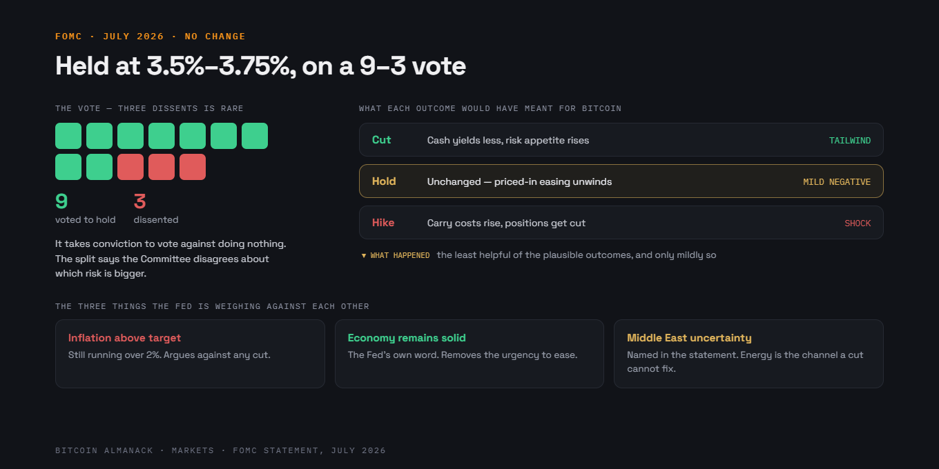 Fed Holds at 3.5%–3.75% on a 9–3 Vote — hero image